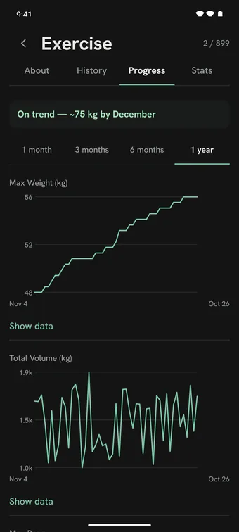 Exercise progress: max weight climbing over a year and total volume per session, with an On trend note.